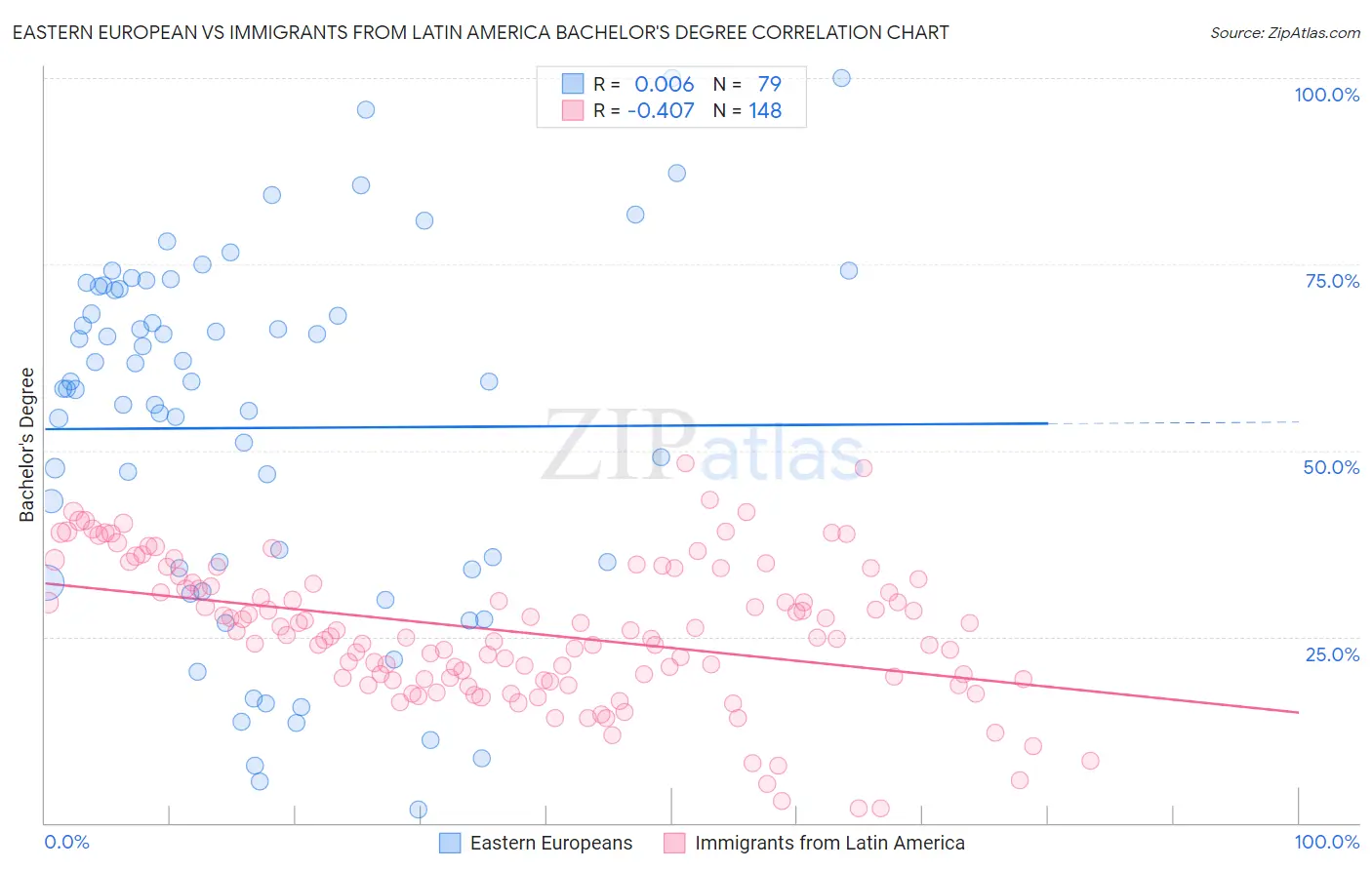 Eastern European vs Immigrants from Latin America Bachelor's Degree