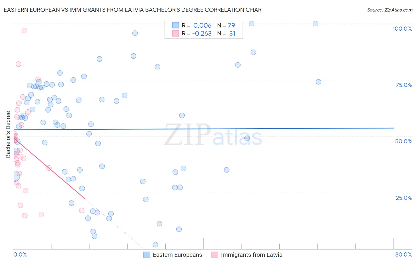 Eastern European vs Immigrants from Latvia Bachelor's Degree