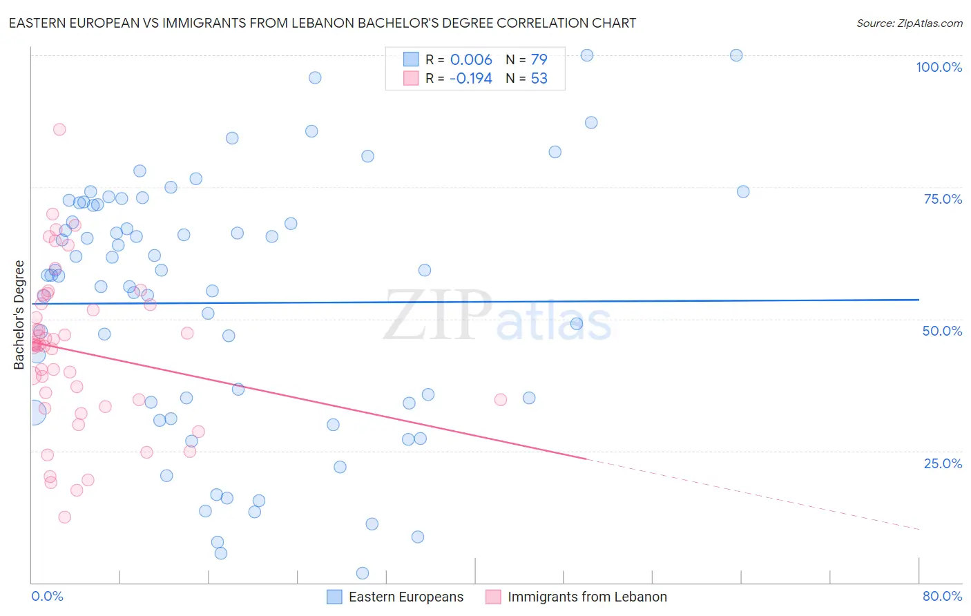 Eastern European vs Immigrants from Lebanon Bachelor's Degree