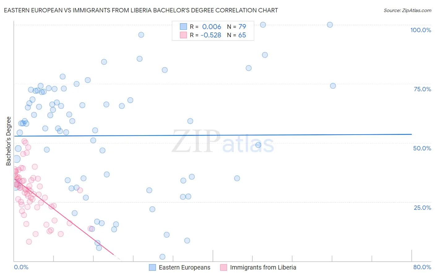 Eastern European vs Immigrants from Liberia Bachelor's Degree