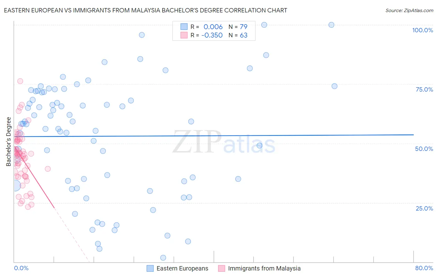 Eastern European vs Immigrants from Malaysia Bachelor's Degree