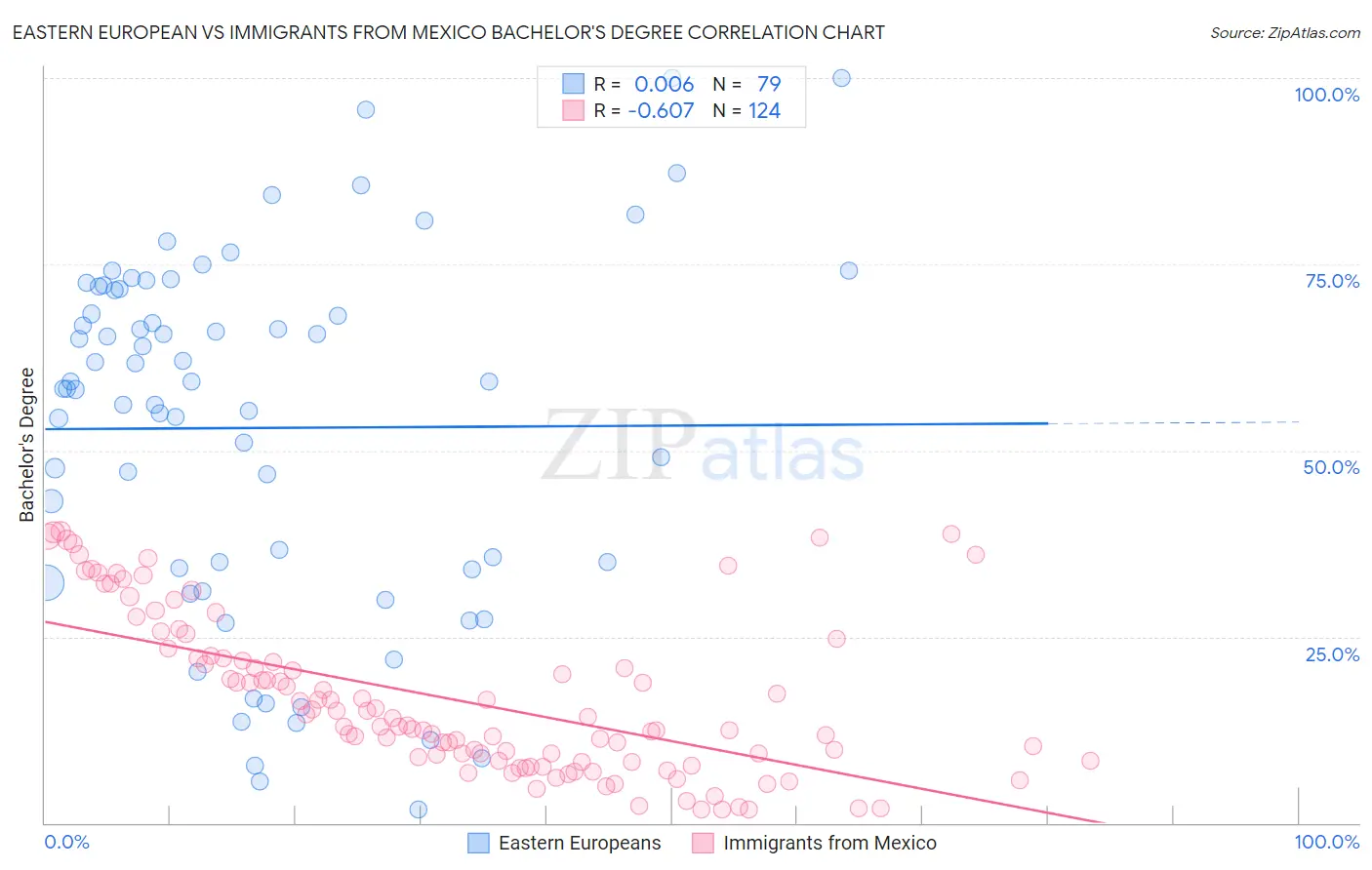 Eastern European vs Immigrants from Mexico Bachelor's Degree