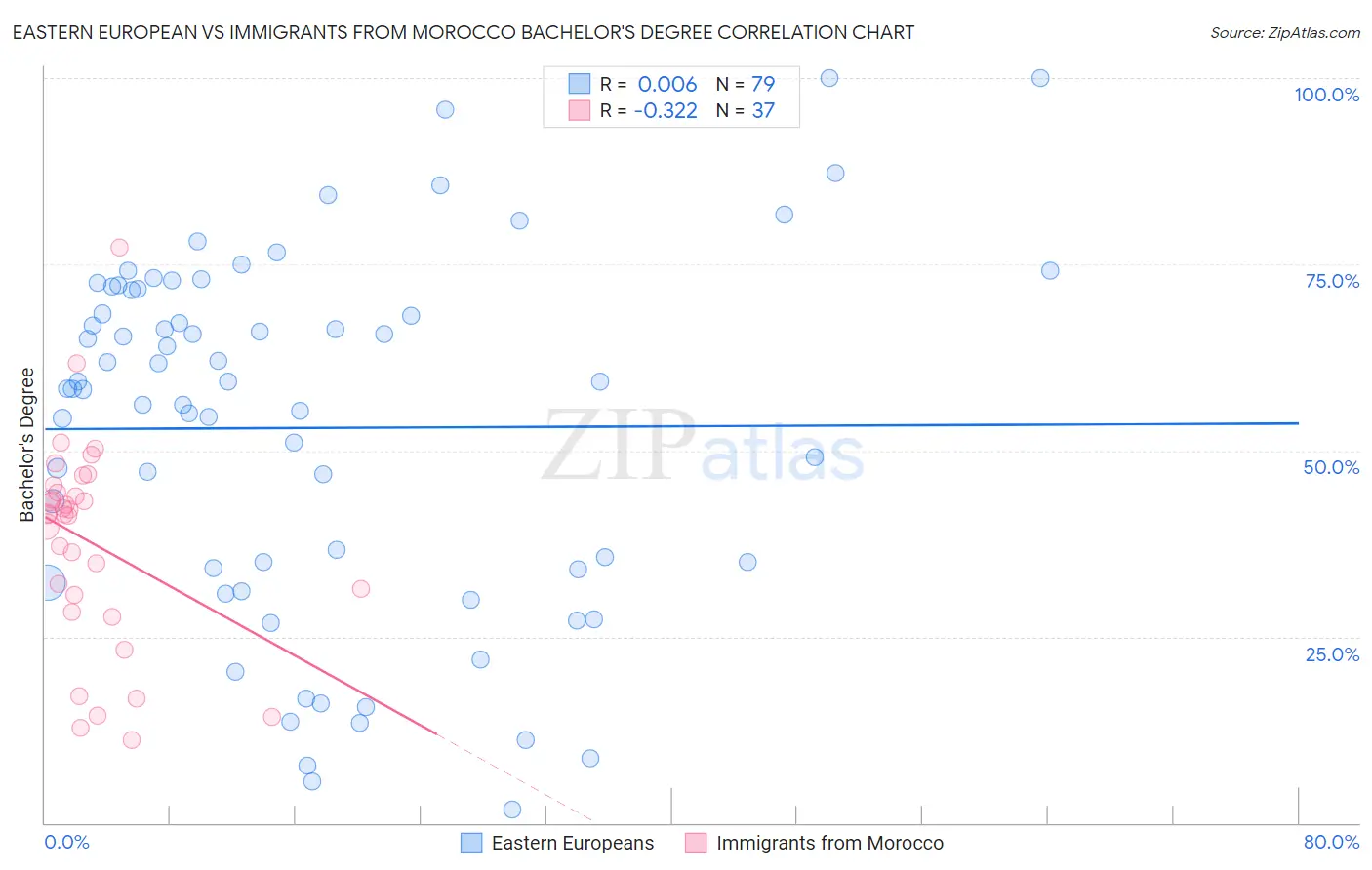 Eastern European vs Immigrants from Morocco Bachelor's Degree