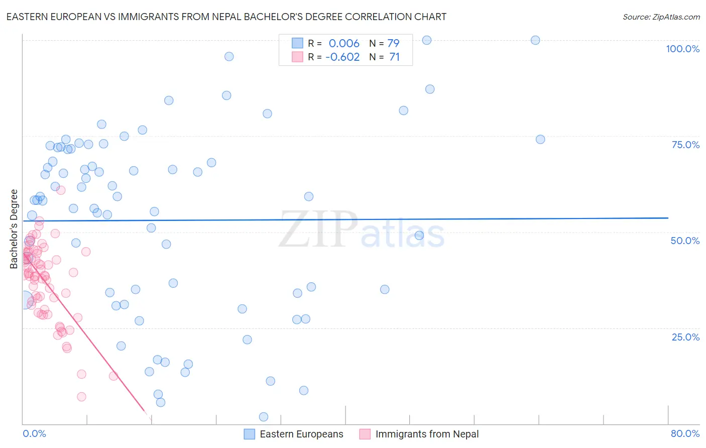 Eastern European vs Immigrants from Nepal Bachelor's Degree