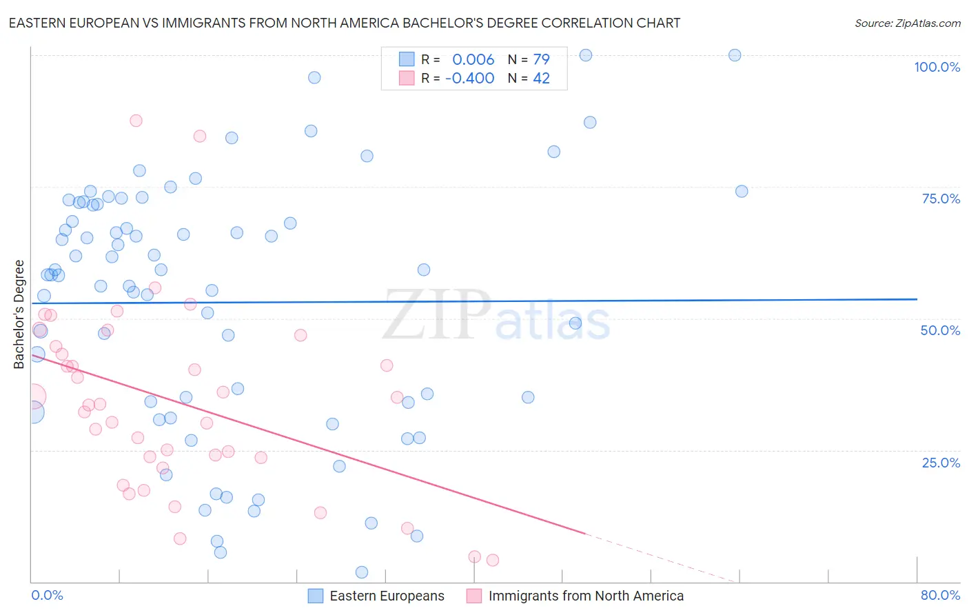 Eastern European vs Immigrants from North America Bachelor's Degree