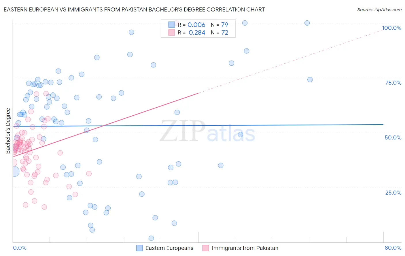 Eastern European vs Immigrants from Pakistan Bachelor's Degree