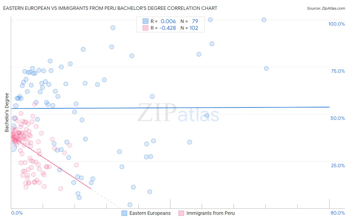 Eastern European vs Immigrants from Peru Bachelor's Degree