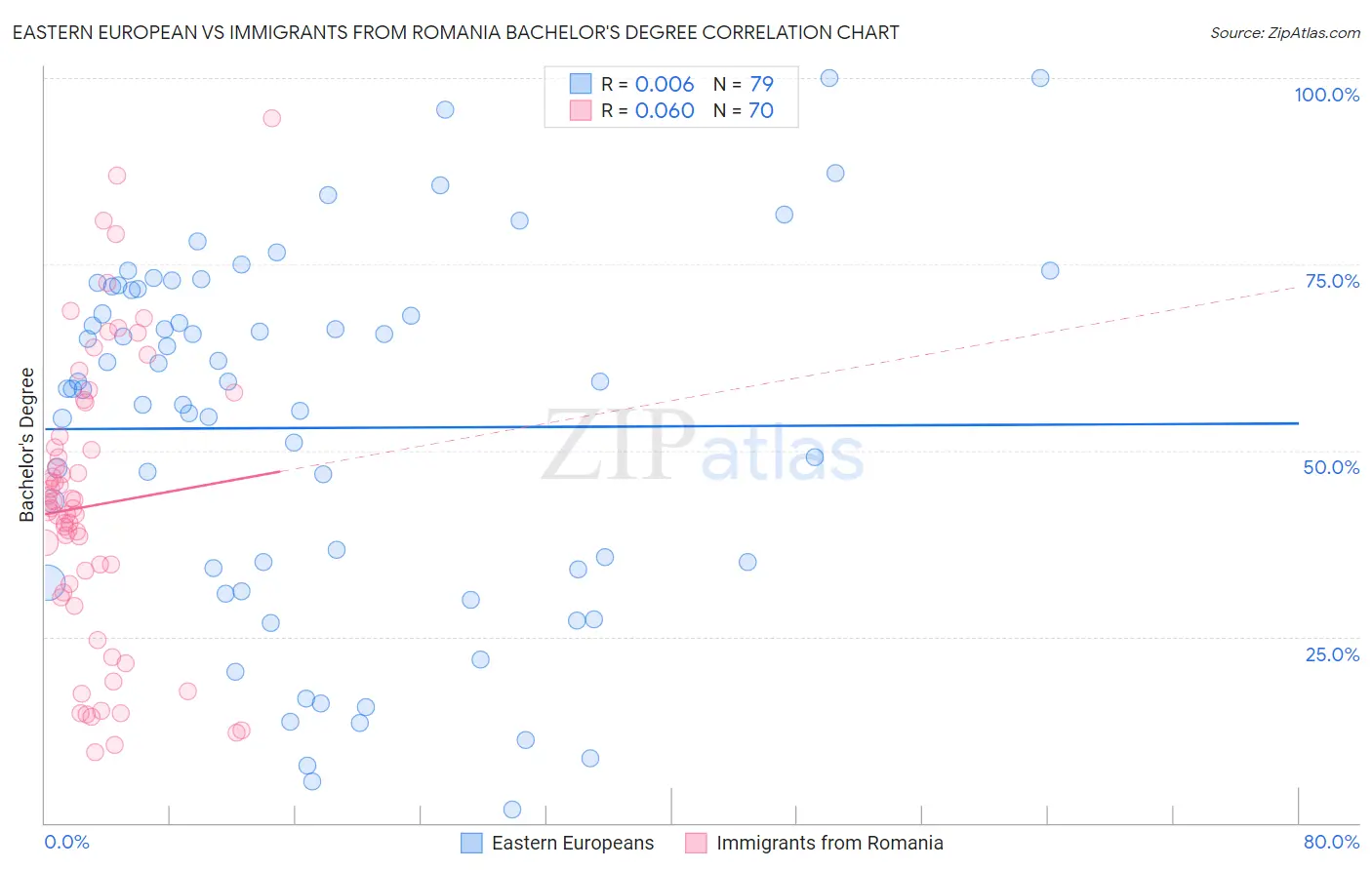 Eastern European vs Immigrants from Romania Bachelor's Degree