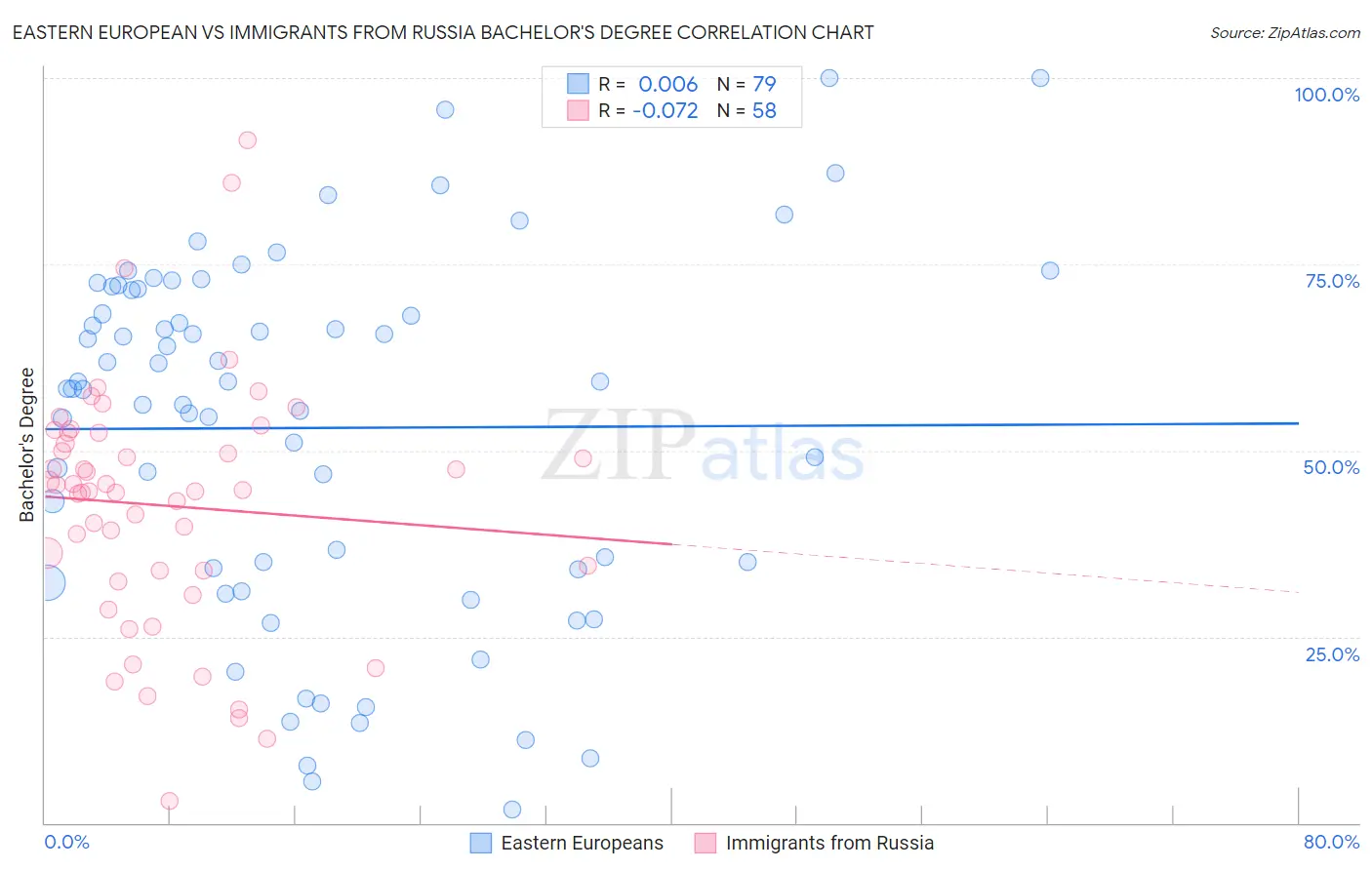 Eastern European vs Immigrants from Russia Bachelor's Degree