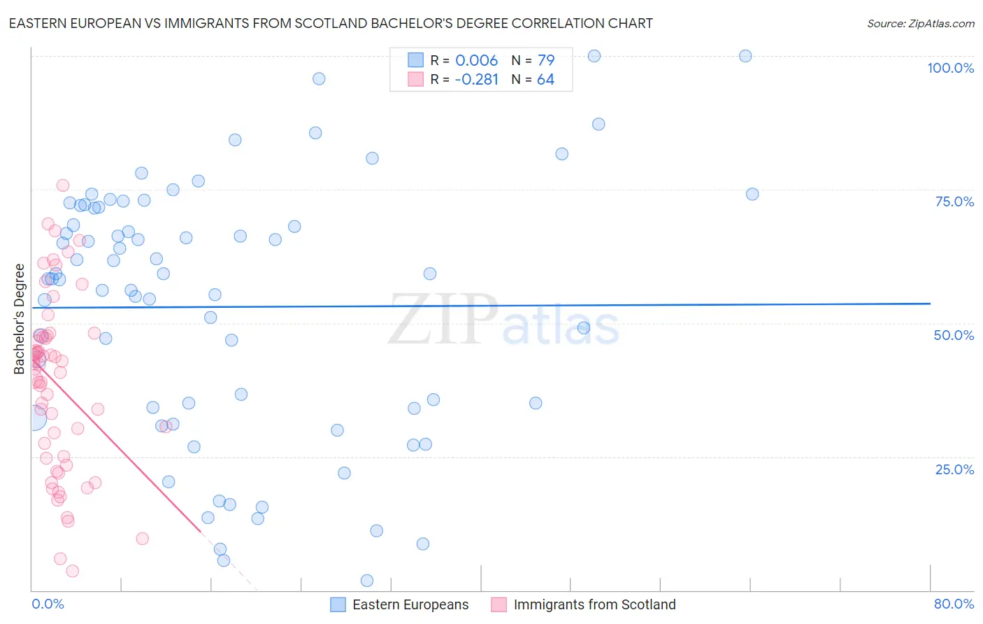 Eastern European vs Immigrants from Scotland Bachelor's Degree