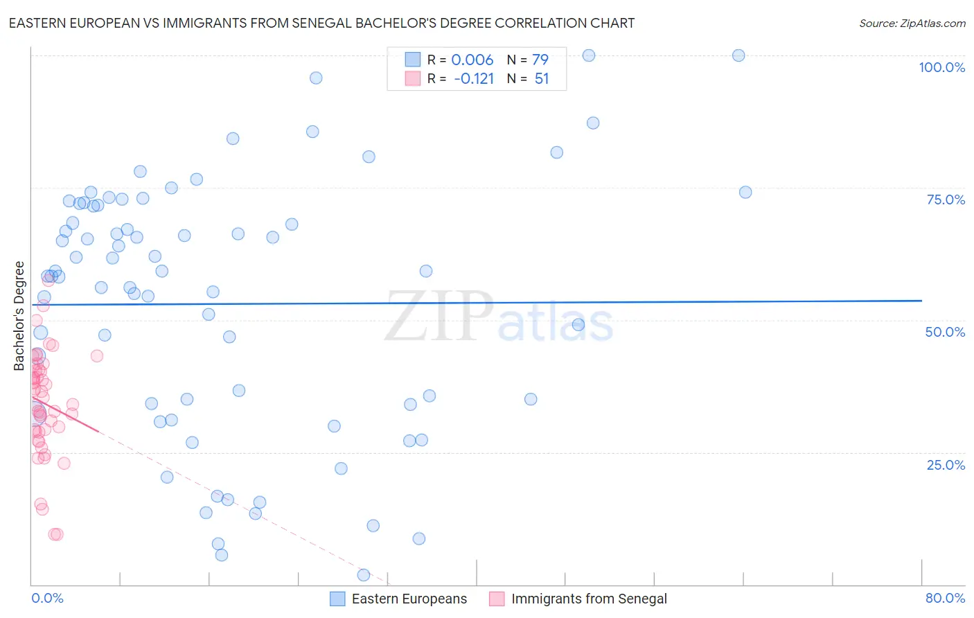 Eastern European vs Immigrants from Senegal Bachelor's Degree