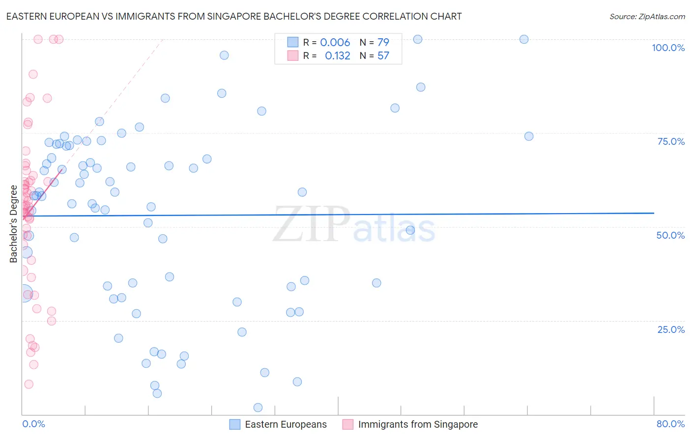Eastern European vs Immigrants from Singapore Bachelor's Degree