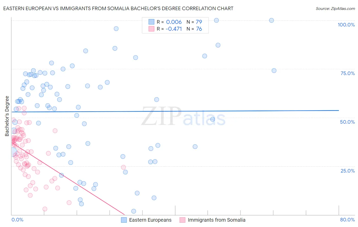 Eastern European vs Immigrants from Somalia Bachelor's Degree