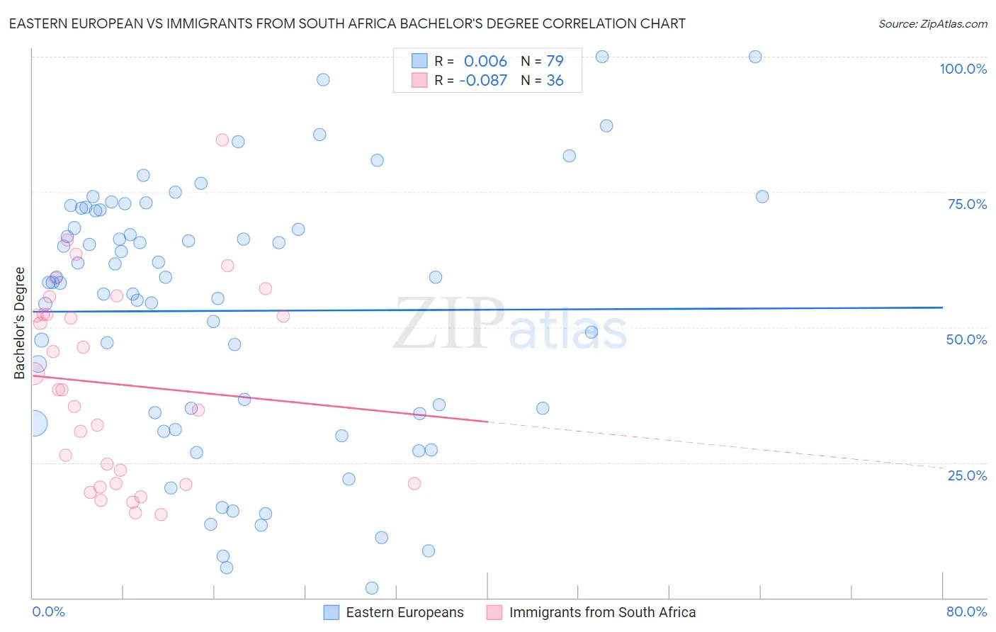 Eastern European vs Immigrants from South Africa Bachelor's Degree