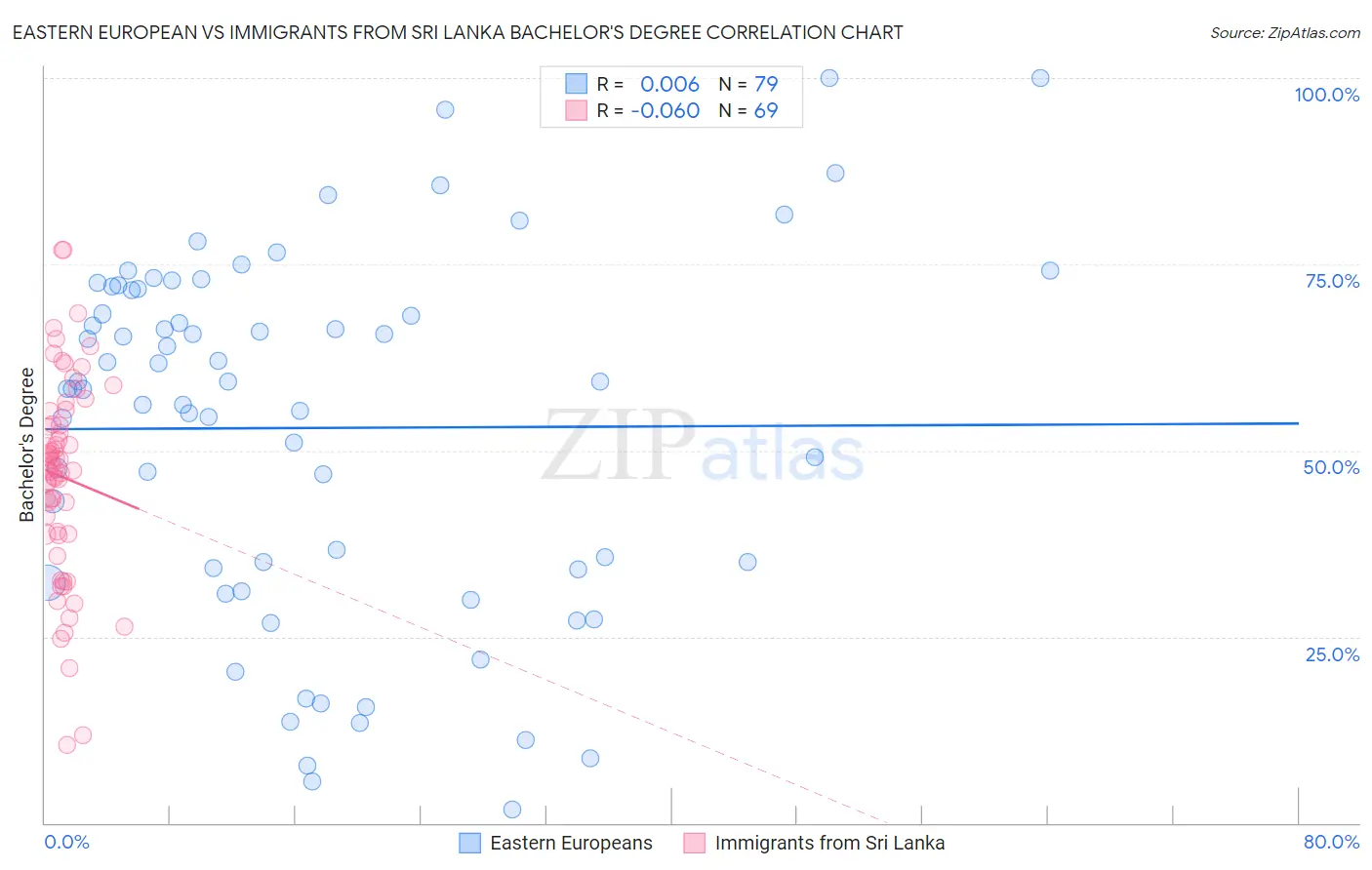 Eastern European vs Immigrants from Sri Lanka Bachelor's Degree