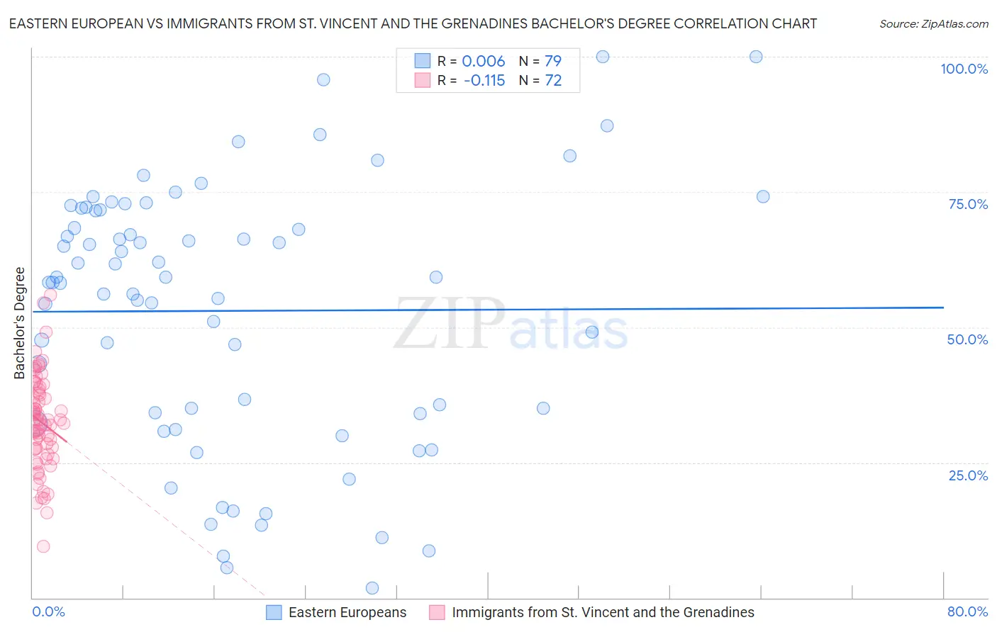 Eastern European vs Immigrants from St. Vincent and the Grenadines Bachelor's Degree
