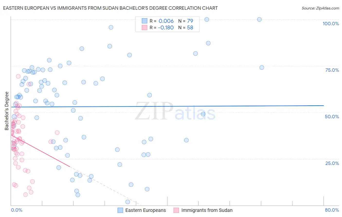 Eastern European vs Immigrants from Sudan Bachelor's Degree