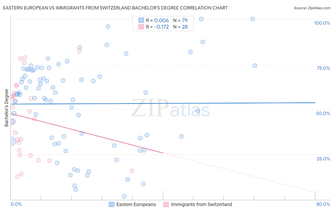 Eastern European vs Immigrants from Switzerland Bachelor's Degree