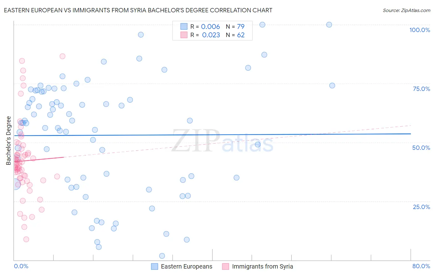 Eastern European vs Immigrants from Syria Bachelor's Degree