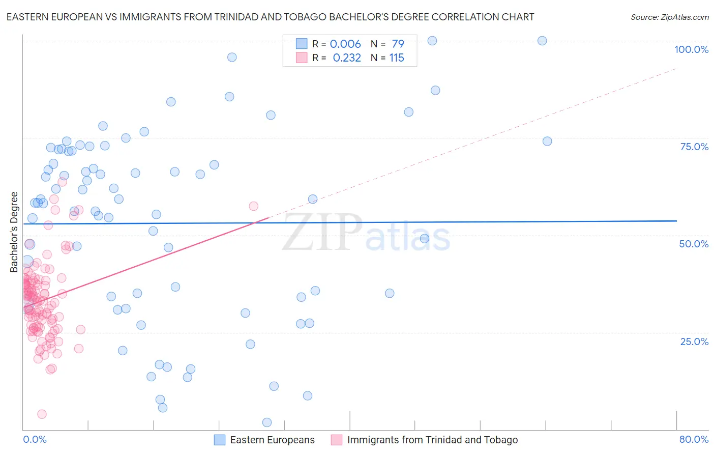 Eastern European vs Immigrants from Trinidad and Tobago Bachelor's Degree