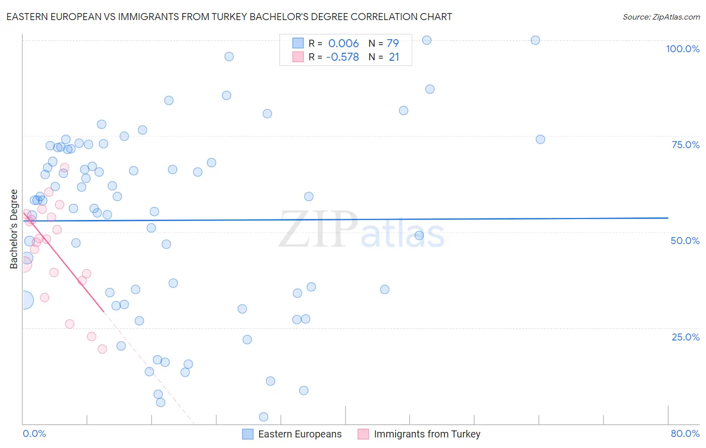 Eastern European vs Immigrants from Turkey Bachelor's Degree