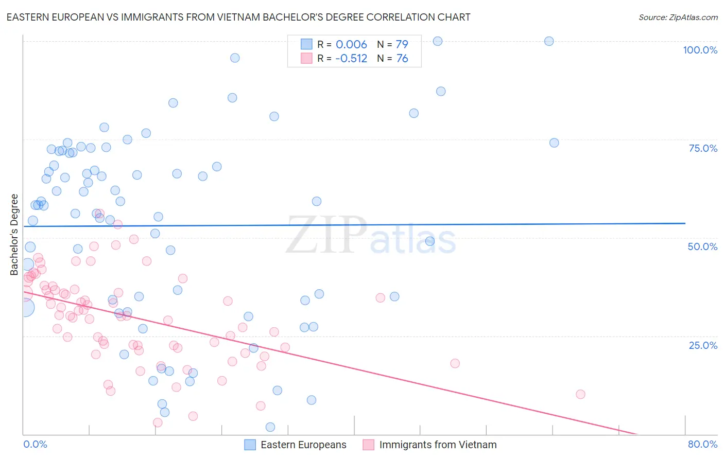 Eastern European vs Immigrants from Vietnam Bachelor's Degree