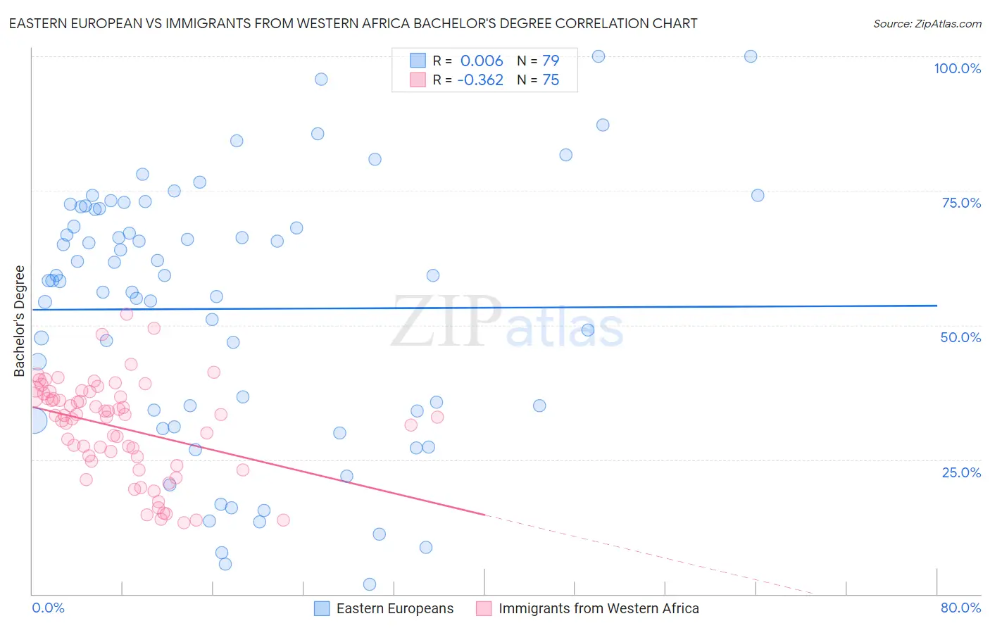 Eastern European vs Immigrants from Western Africa Bachelor's Degree