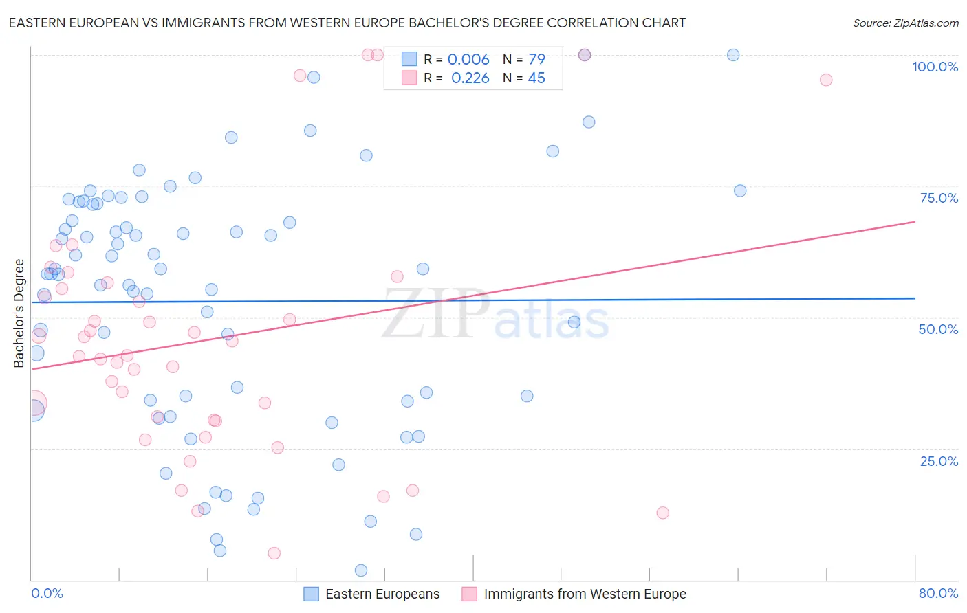 Eastern European vs Immigrants from Western Europe Bachelor's Degree