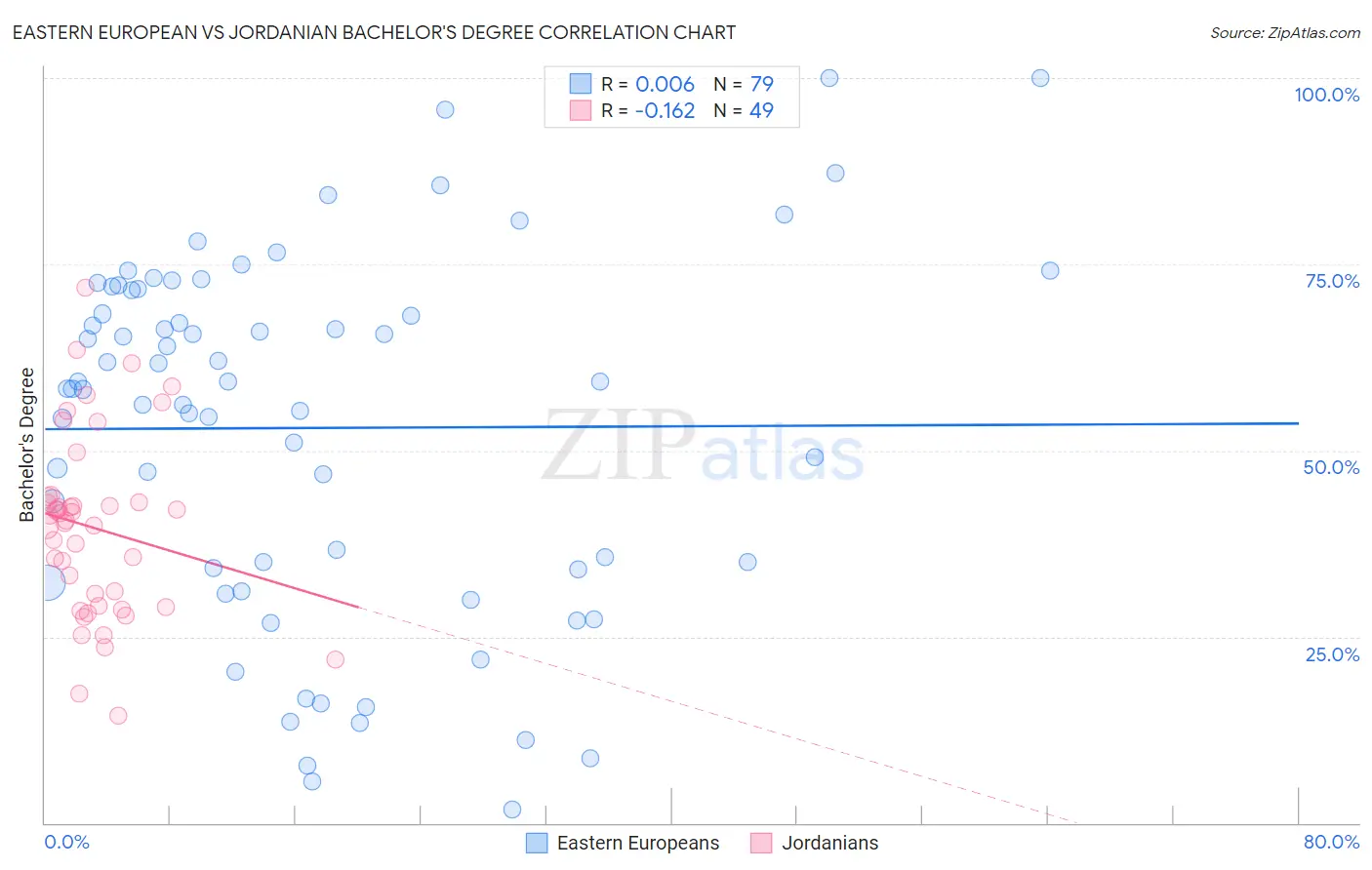 Eastern European vs Jordanian Bachelor's Degree