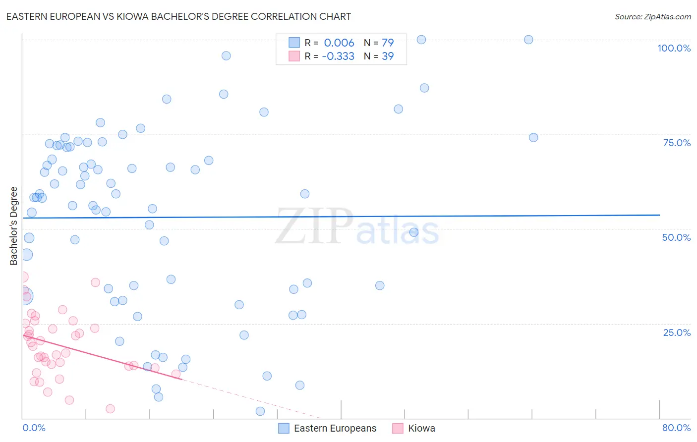 Eastern European vs Kiowa Bachelor's Degree