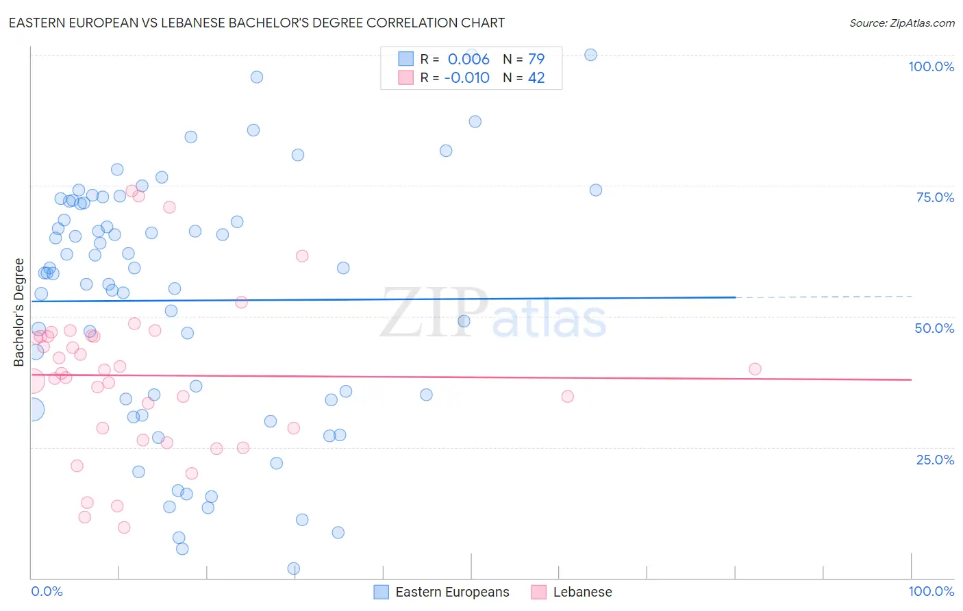 Eastern European vs Lebanese Bachelor's Degree