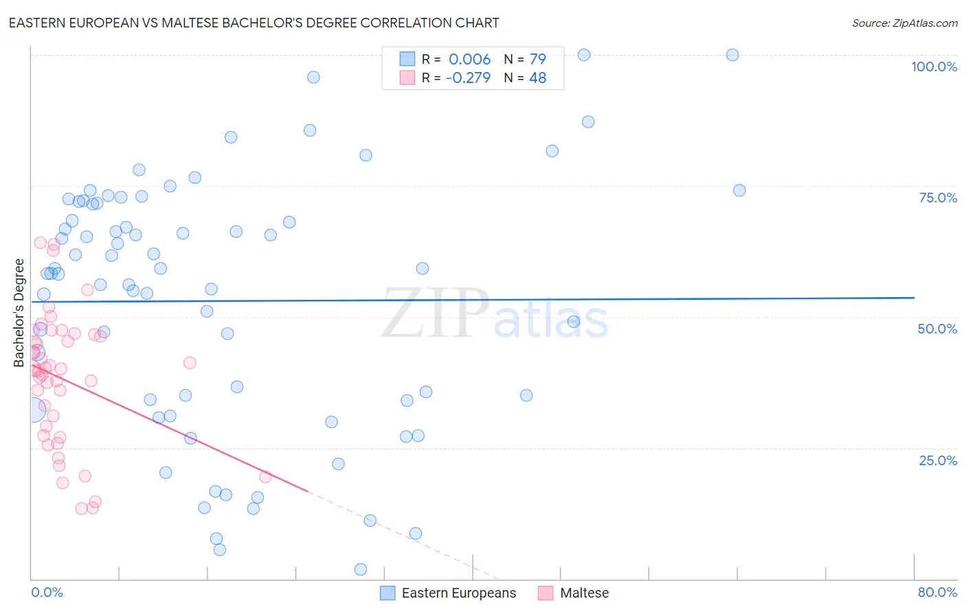 Eastern European vs Maltese Bachelor's Degree