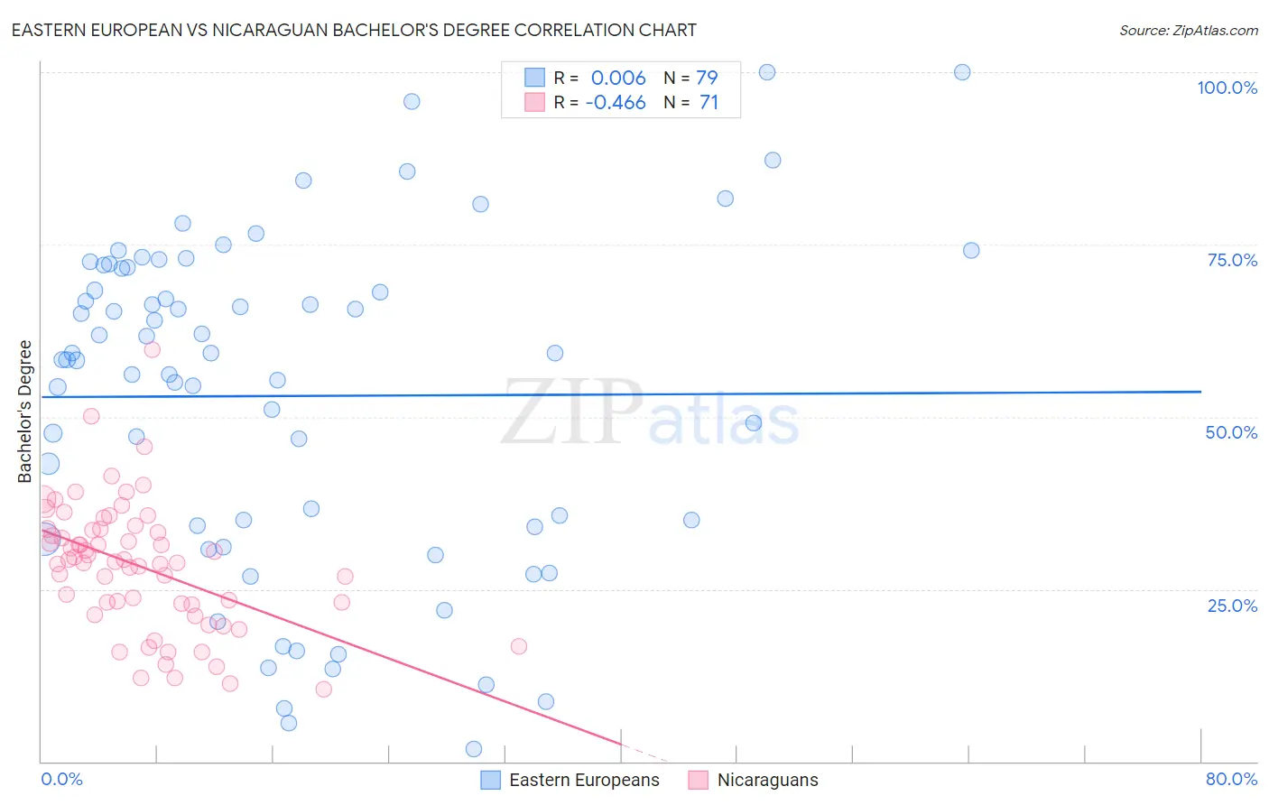 Eastern European vs Nicaraguan Bachelor's Degree