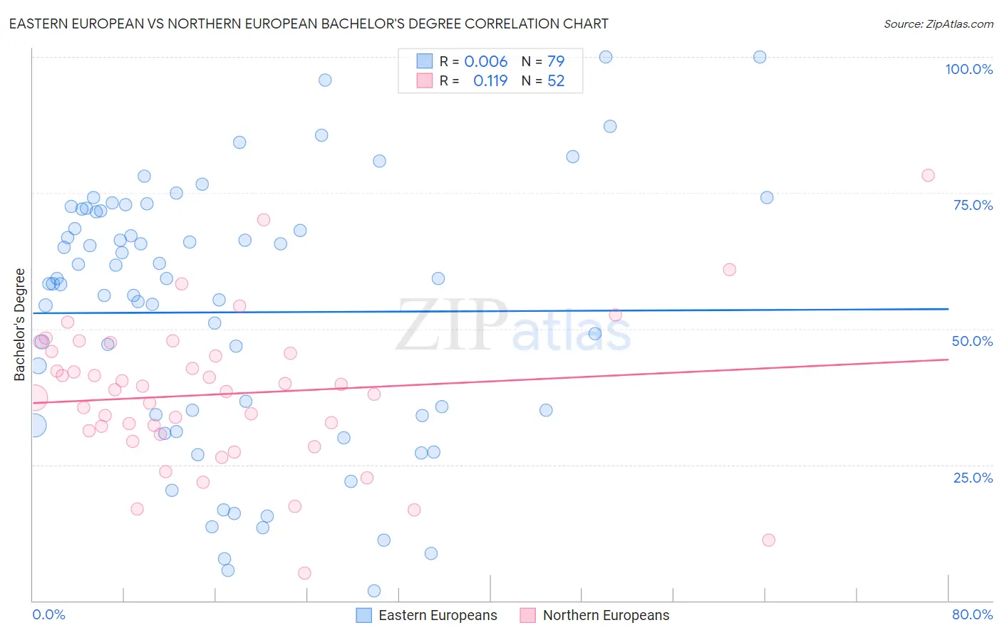 Eastern European vs Northern European Bachelor's Degree