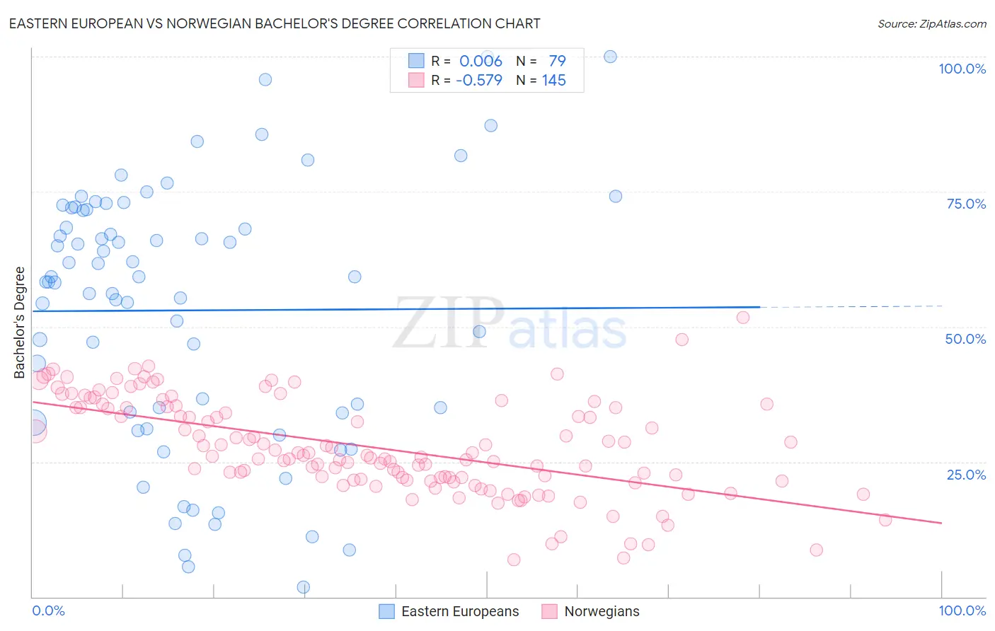 Eastern European vs Norwegian Bachelor's Degree