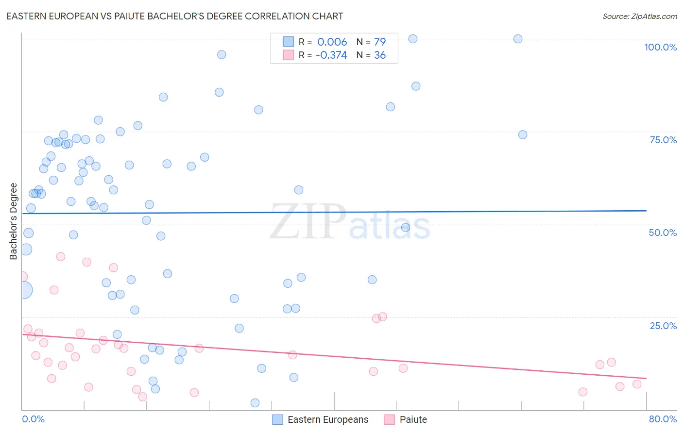Eastern European vs Paiute Bachelor's Degree