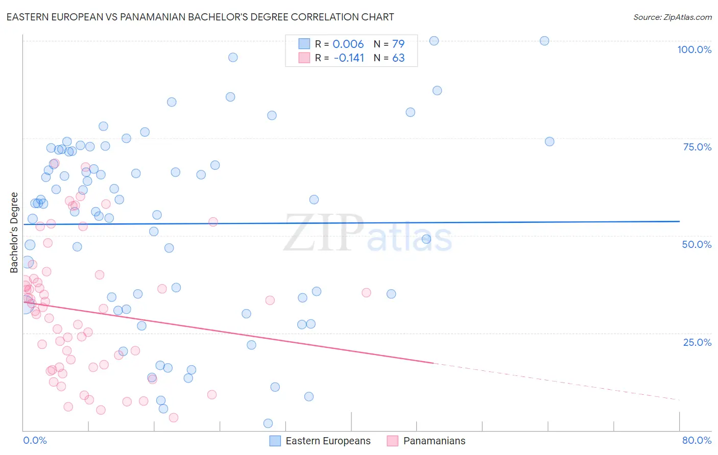 Eastern European vs Panamanian Bachelor's Degree