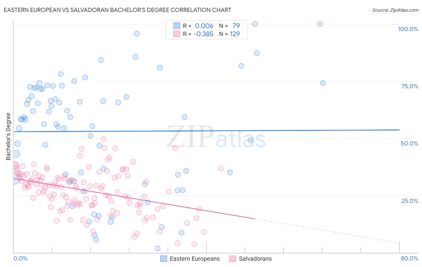 Eastern European vs Salvadoran Bachelor's Degree