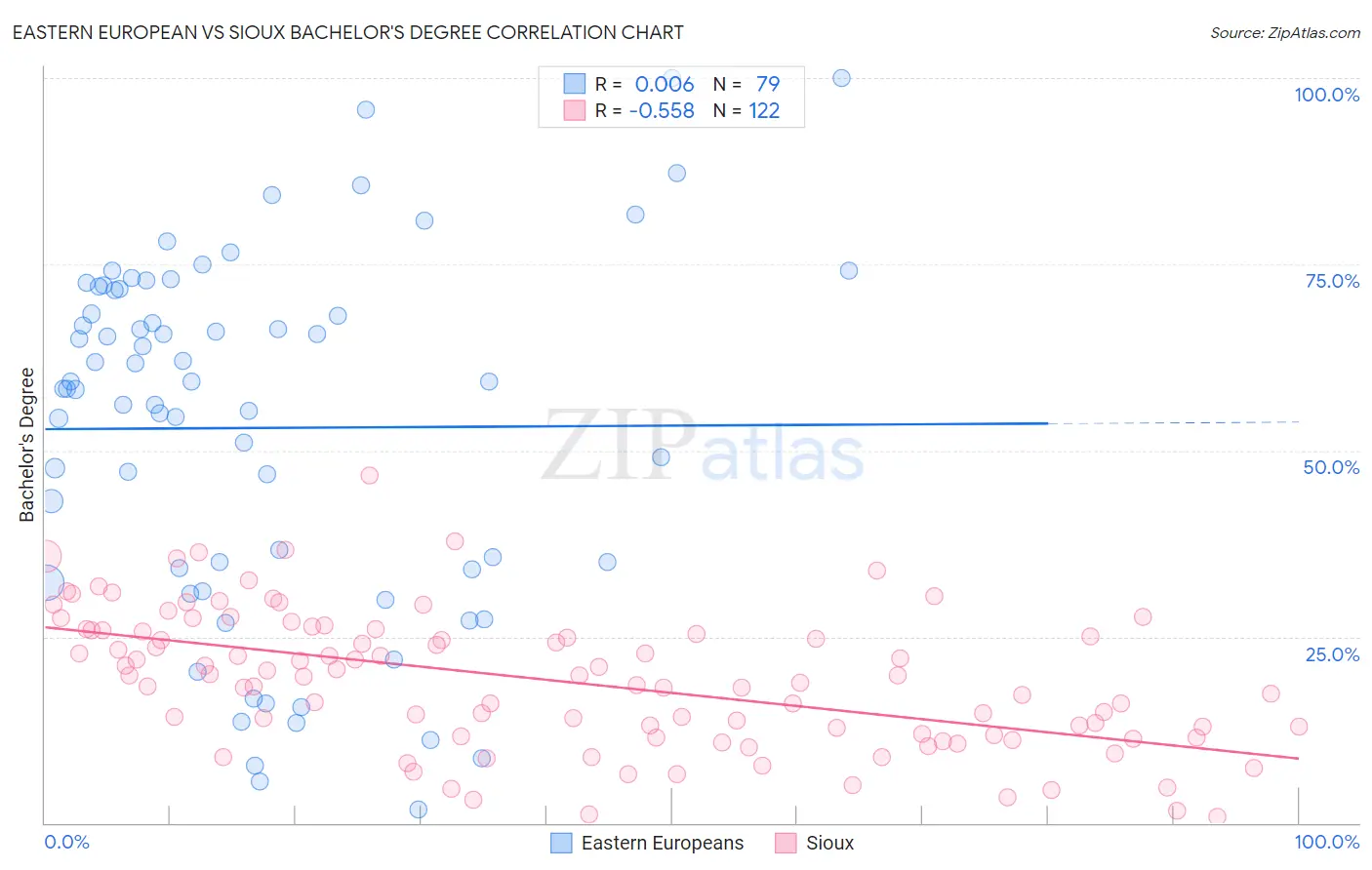 Eastern European vs Sioux Bachelor's Degree