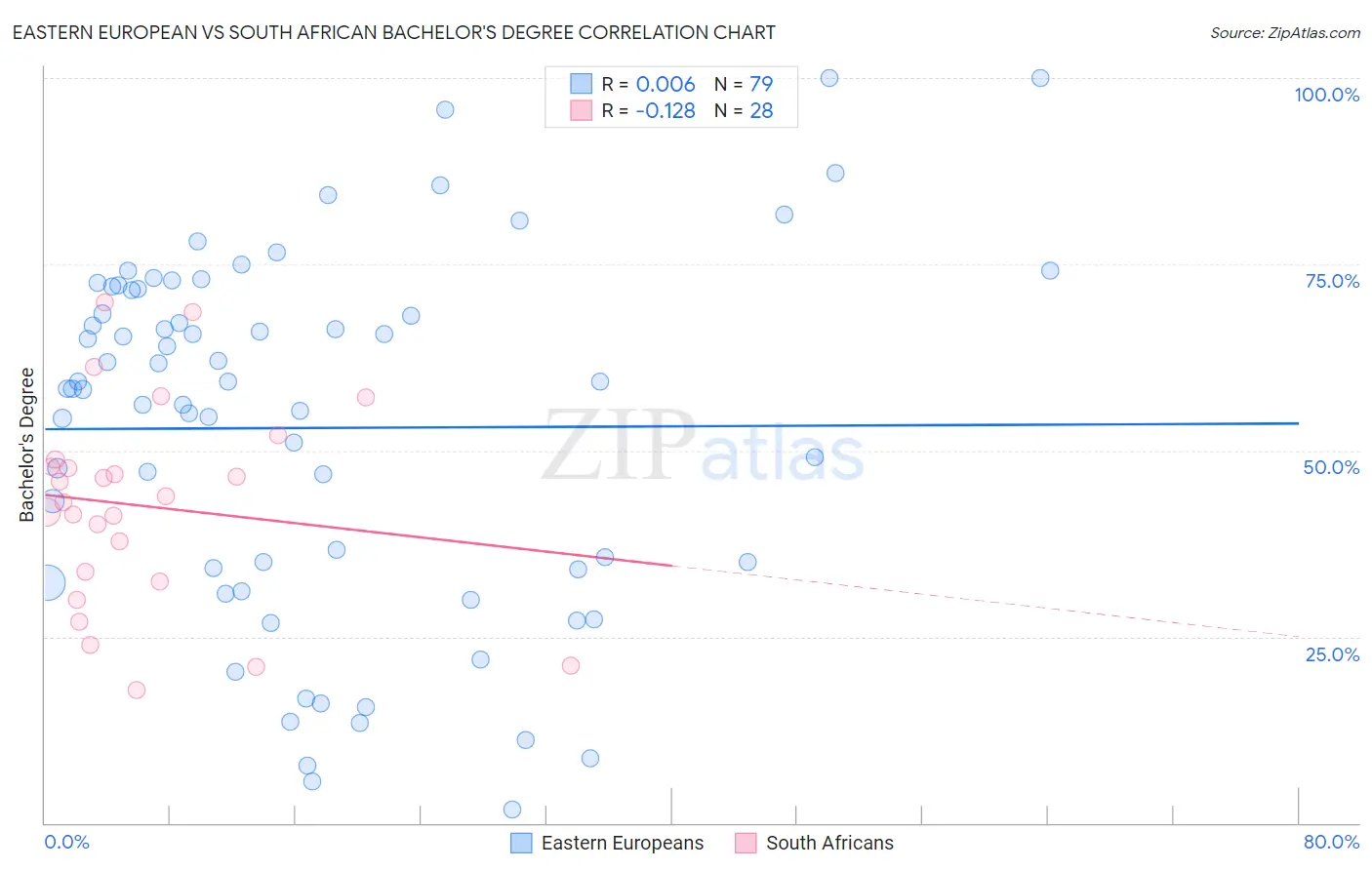 Eastern European vs South African Bachelor's Degree