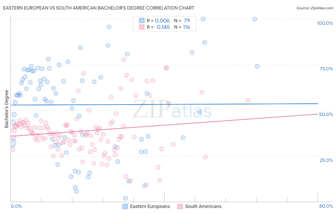 Eastern European vs South American Bachelor's Degree