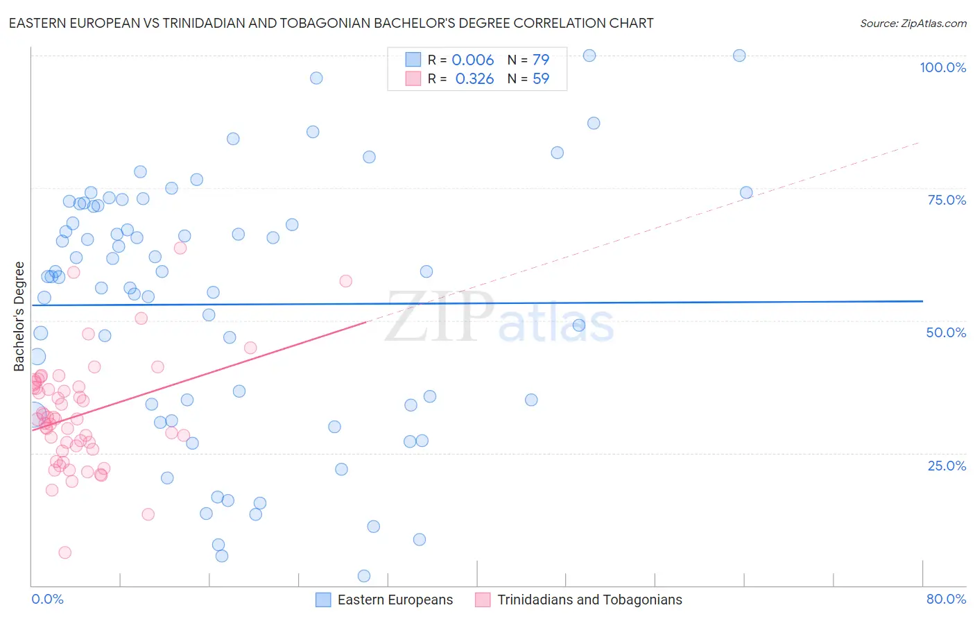 Eastern European vs Trinidadian and Tobagonian Bachelor's Degree