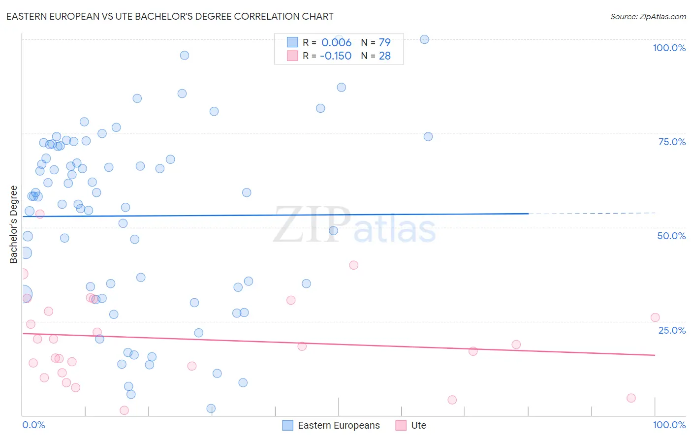 Eastern European vs Ute Bachelor's Degree
