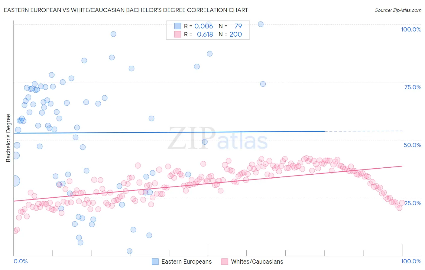 Eastern European vs White/Caucasian Bachelor's Degree