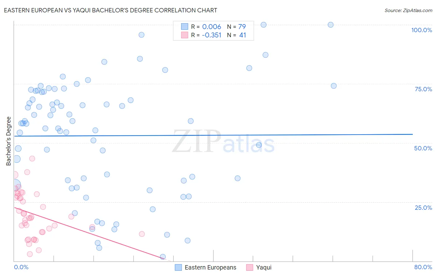 Eastern European vs Yaqui Bachelor's Degree