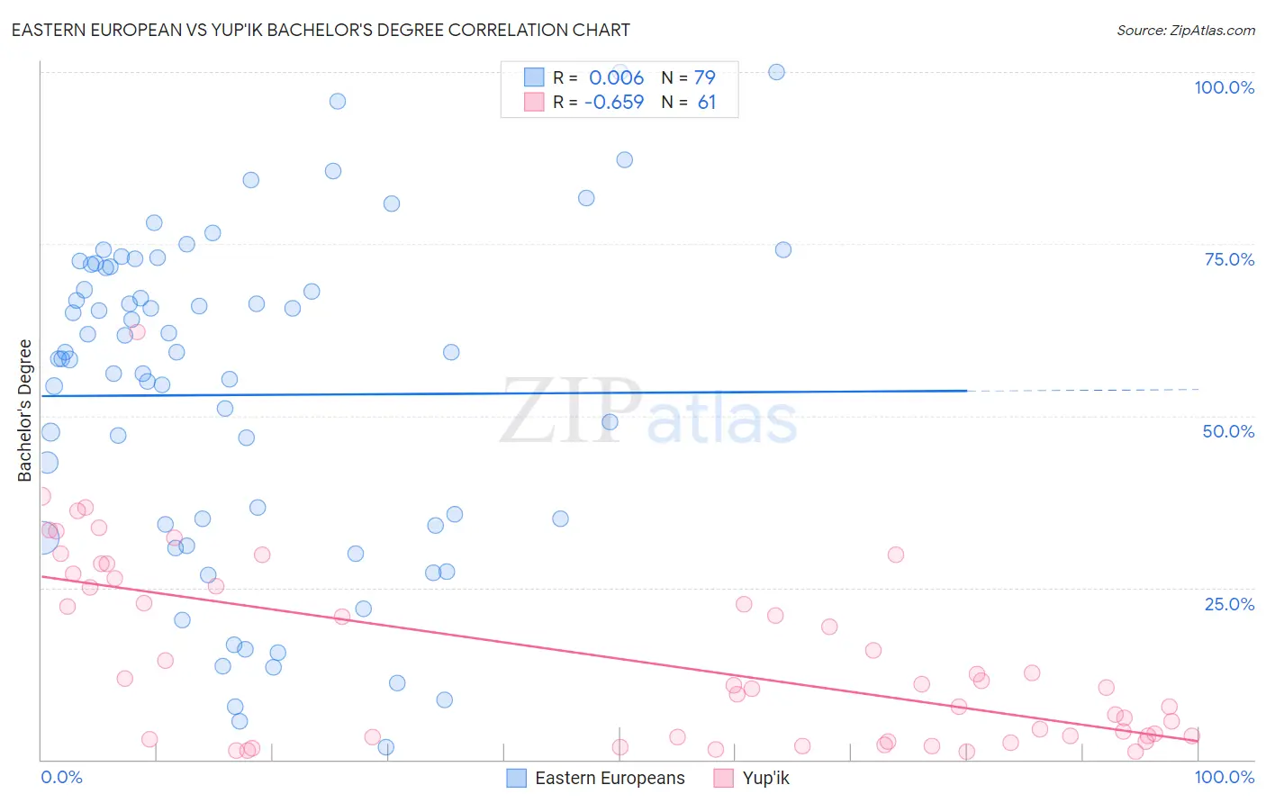 Eastern European vs Yup'ik Bachelor's Degree