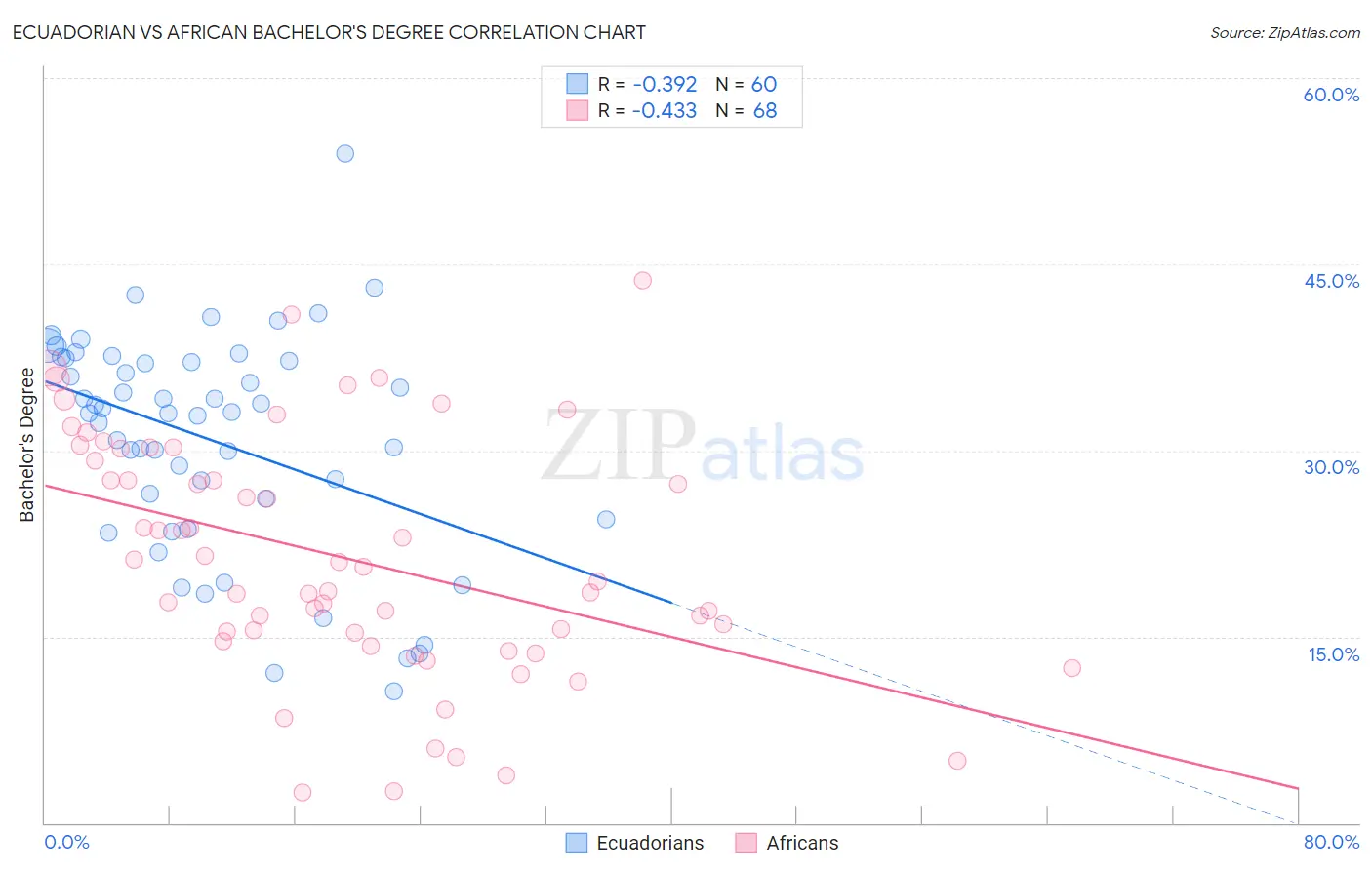 Ecuadorian vs African Bachelor's Degree