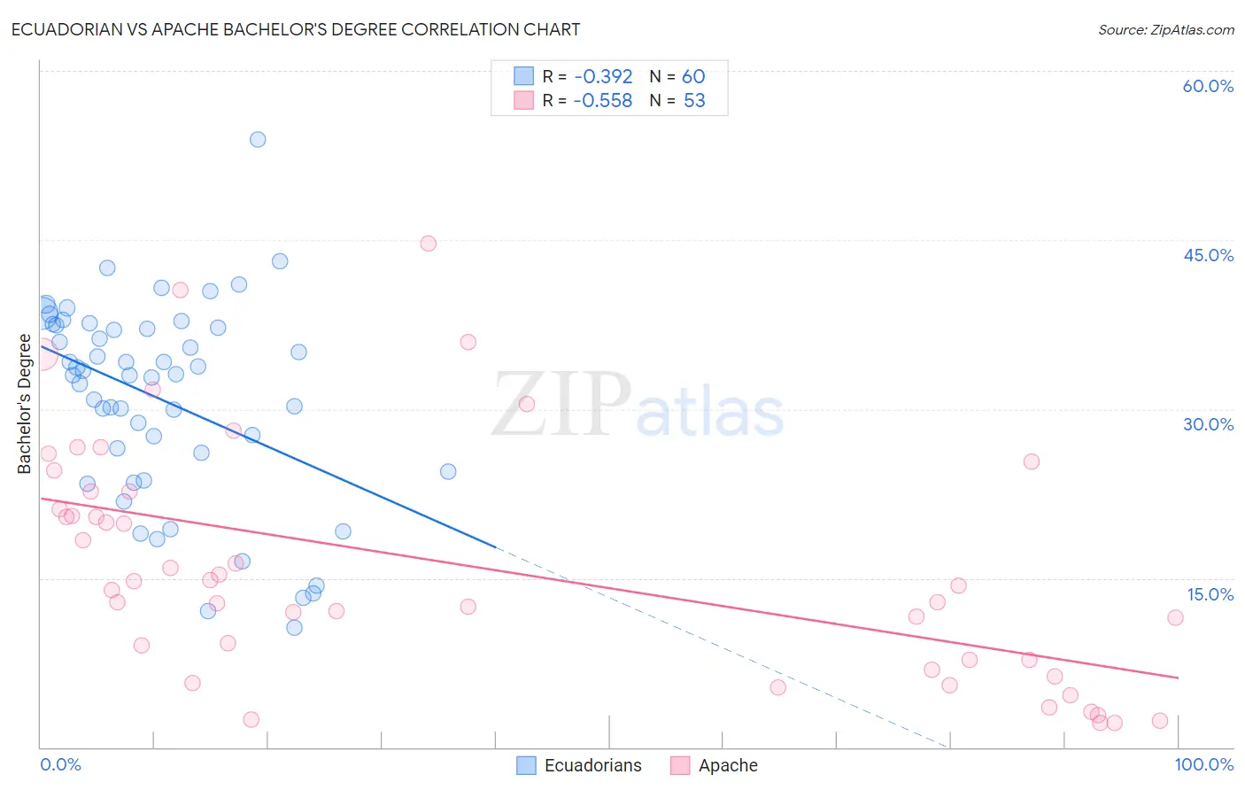 Ecuadorian vs Apache Bachelor's Degree