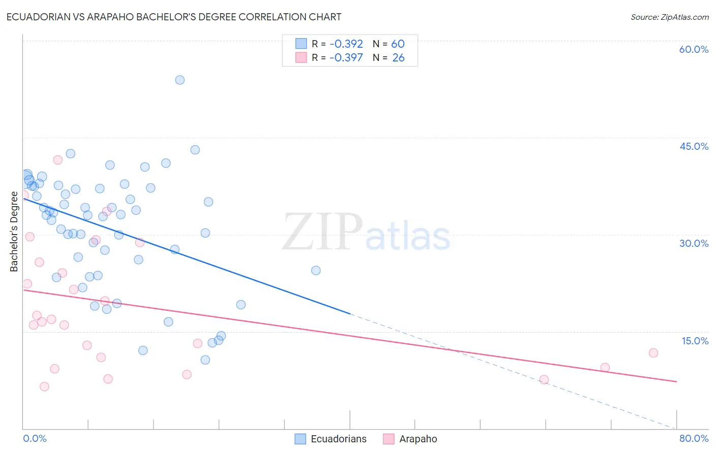 Ecuadorian vs Arapaho Bachelor's Degree
