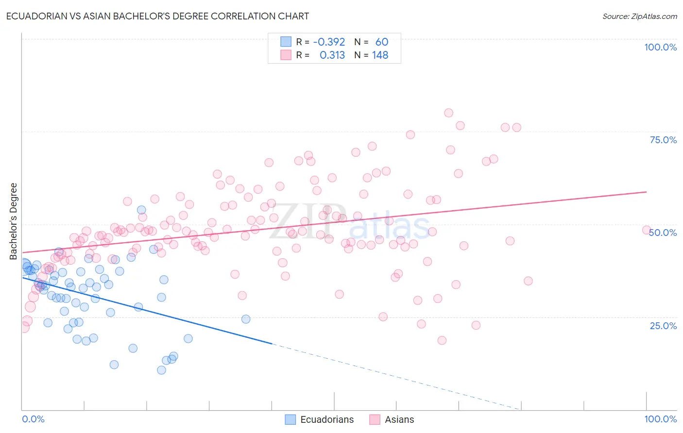 Ecuadorian vs Asian Bachelor's Degree